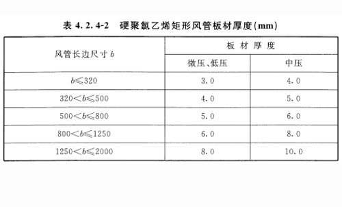 硬聚氯乙烯矩形风管板材厚度应符合表 4. 2. 4-2