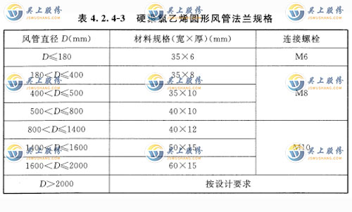 硬聚氯乙烯圆形风管法兰规格应符合表 4. 2. 4-3